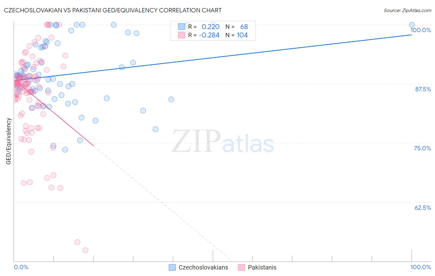 Czechoslovakian vs Pakistani GED/Equivalency