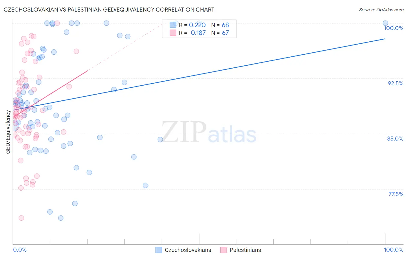 Czechoslovakian vs Palestinian GED/Equivalency