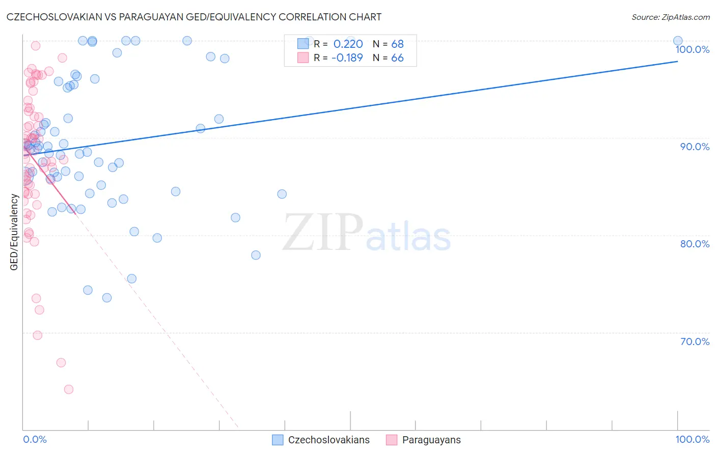 Czechoslovakian vs Paraguayan GED/Equivalency