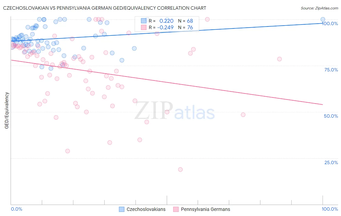 Czechoslovakian vs Pennsylvania German GED/Equivalency
