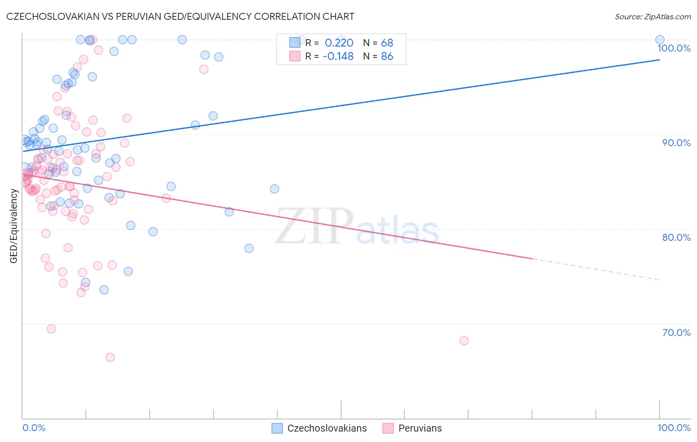 Czechoslovakian vs Peruvian GED/Equivalency