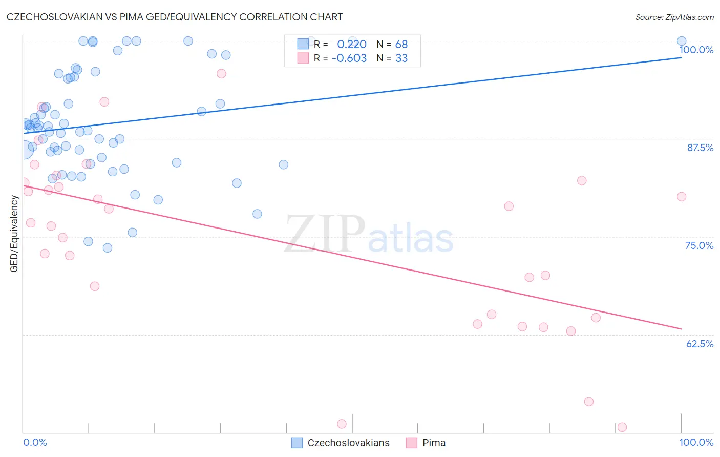 Czechoslovakian vs Pima GED/Equivalency