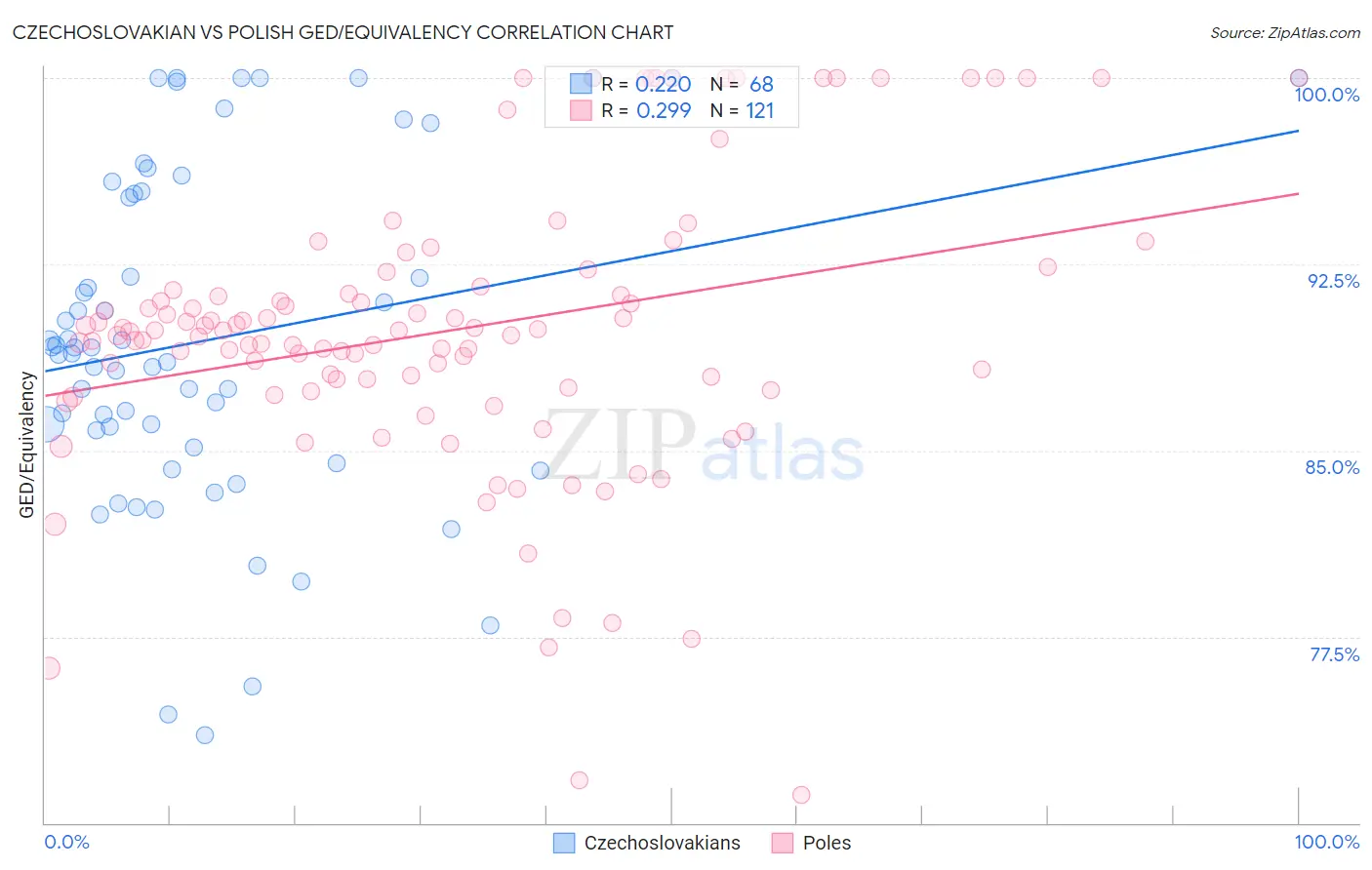 Czechoslovakian vs Polish GED/Equivalency
