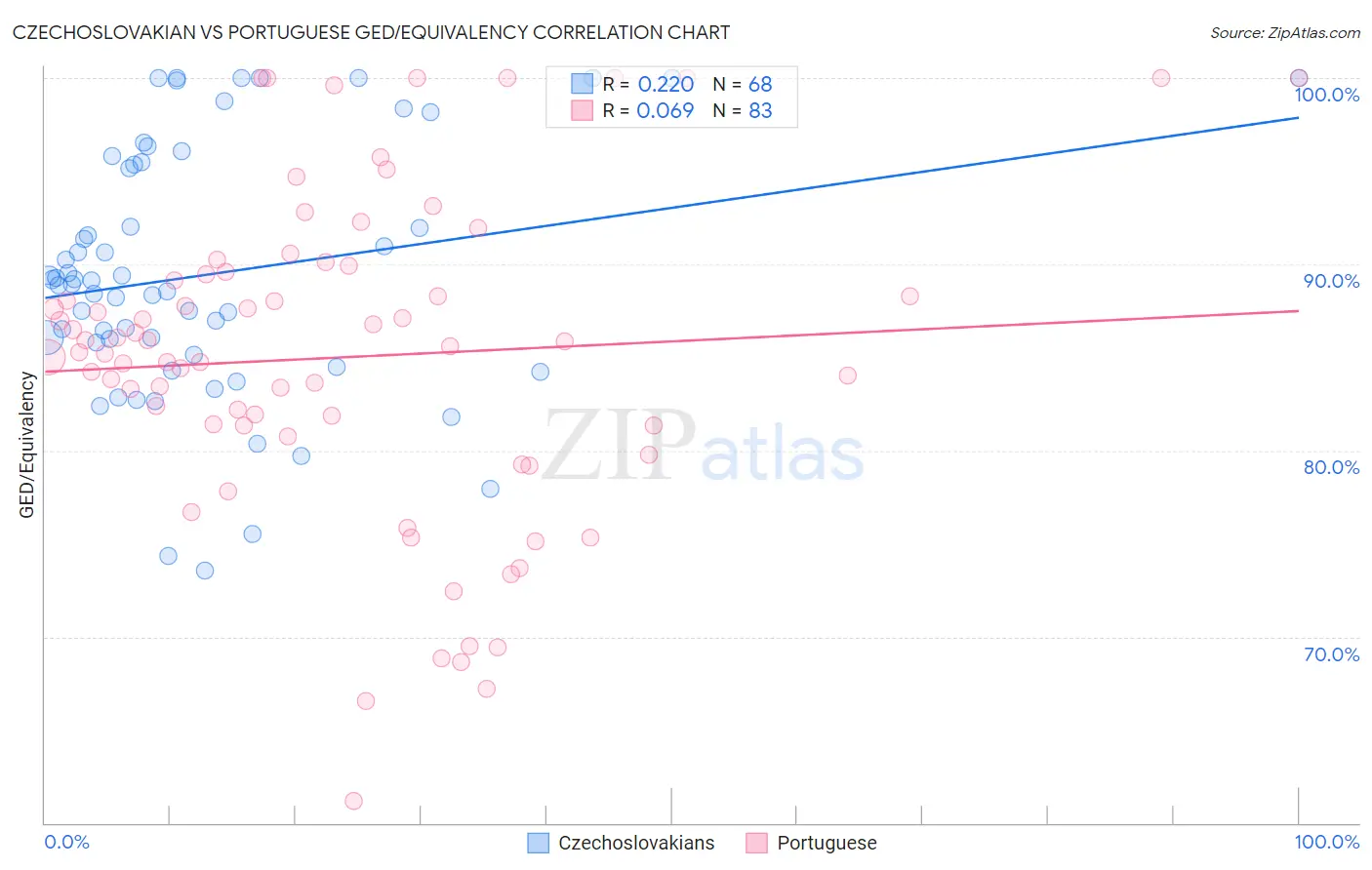 Czechoslovakian vs Portuguese GED/Equivalency