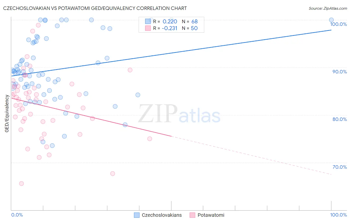 Czechoslovakian vs Potawatomi GED/Equivalency