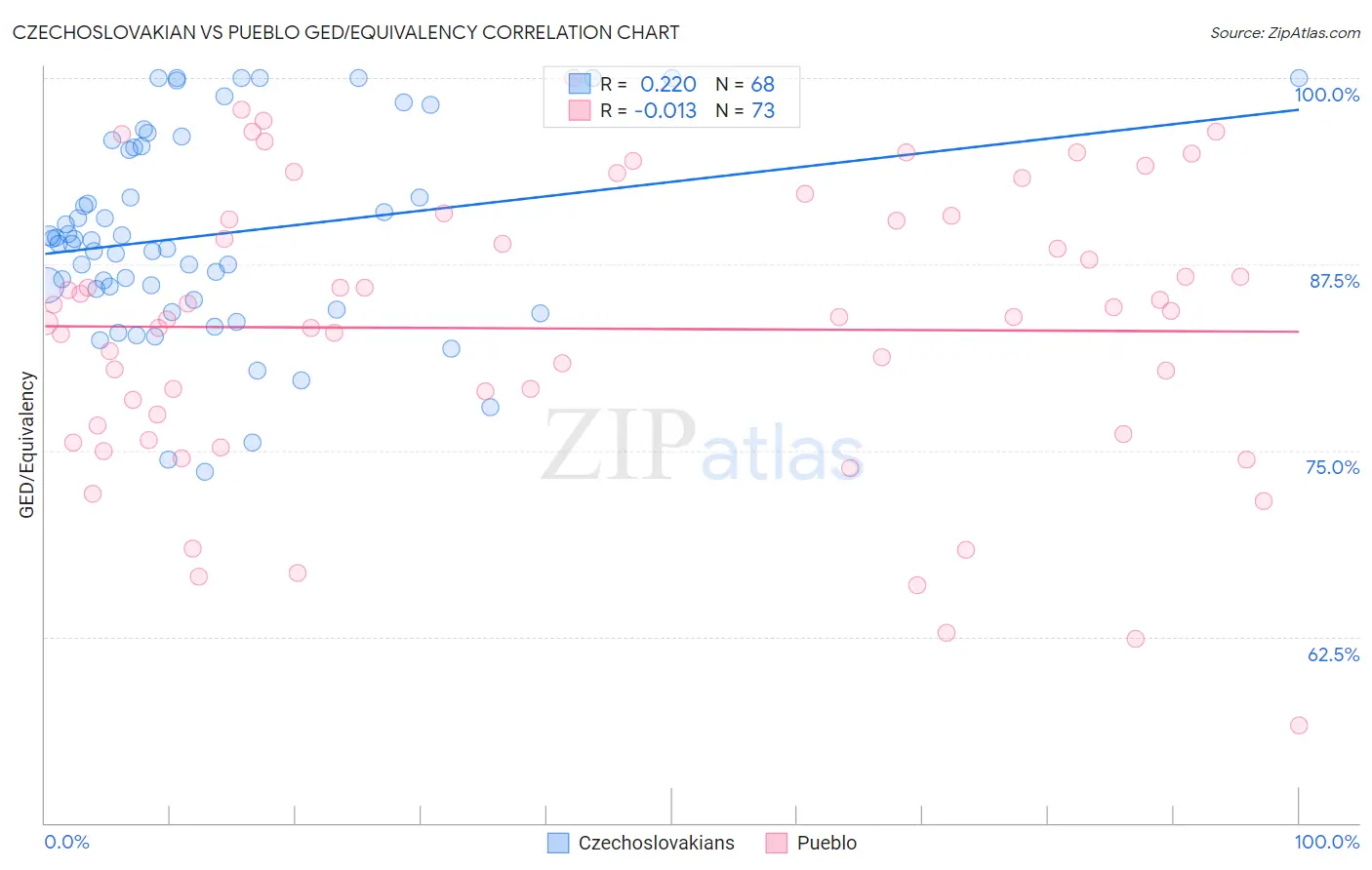 Czechoslovakian vs Pueblo GED/Equivalency