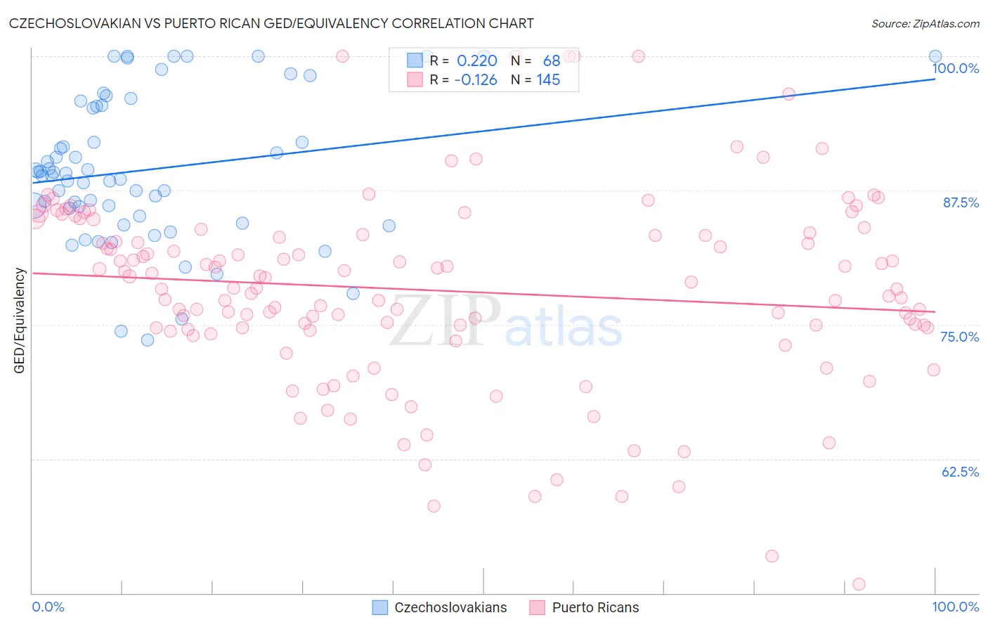 Czechoslovakian vs Puerto Rican GED/Equivalency