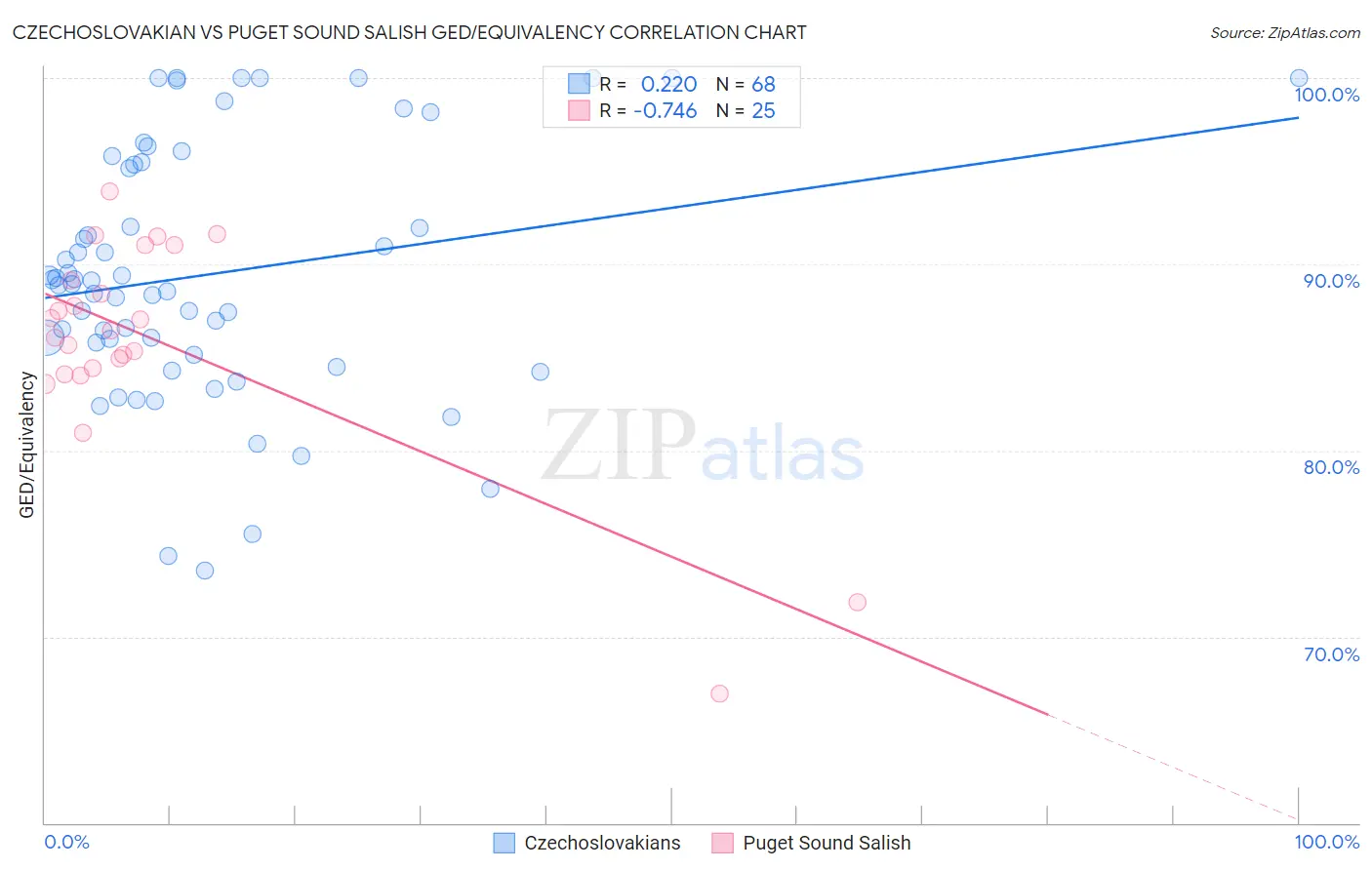 Czechoslovakian vs Puget Sound Salish GED/Equivalency