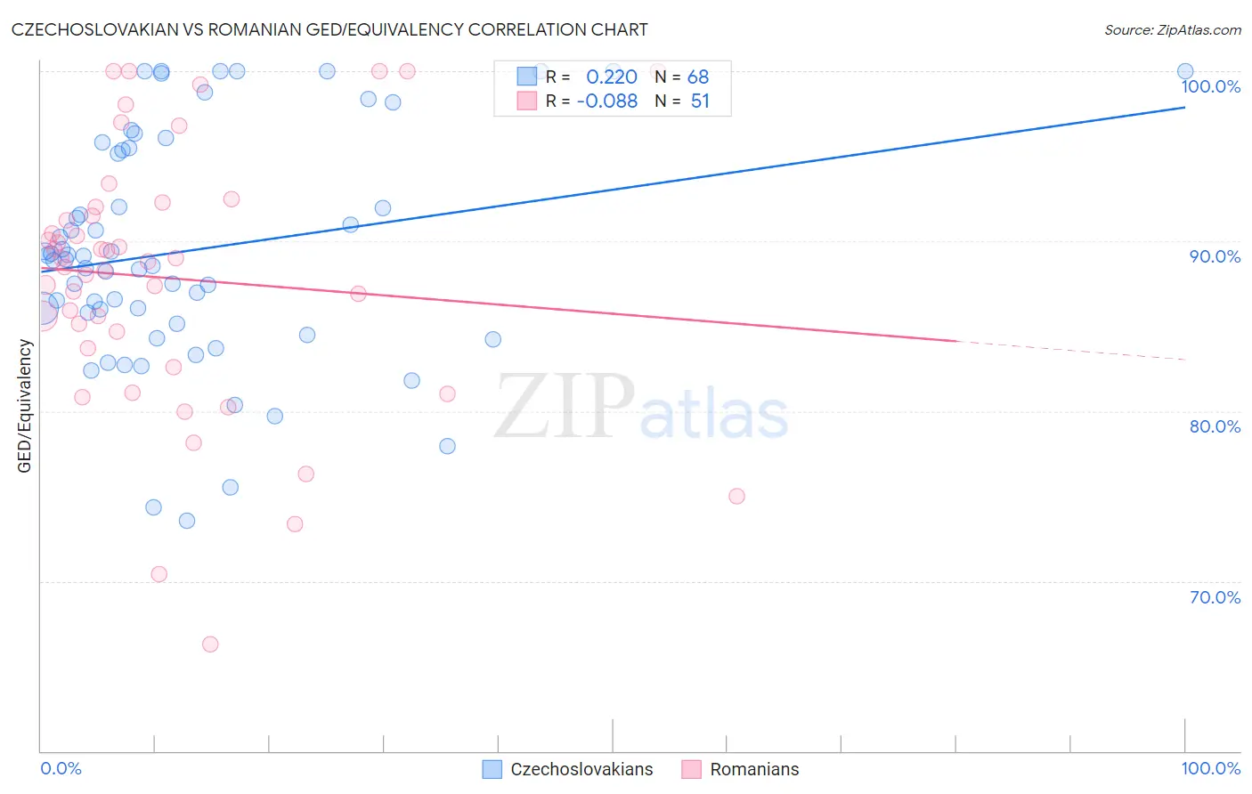 Czechoslovakian vs Romanian GED/Equivalency