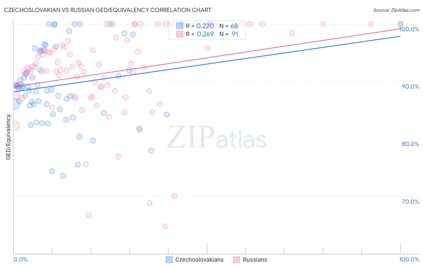 Czechoslovakian vs Russian GED/Equivalency