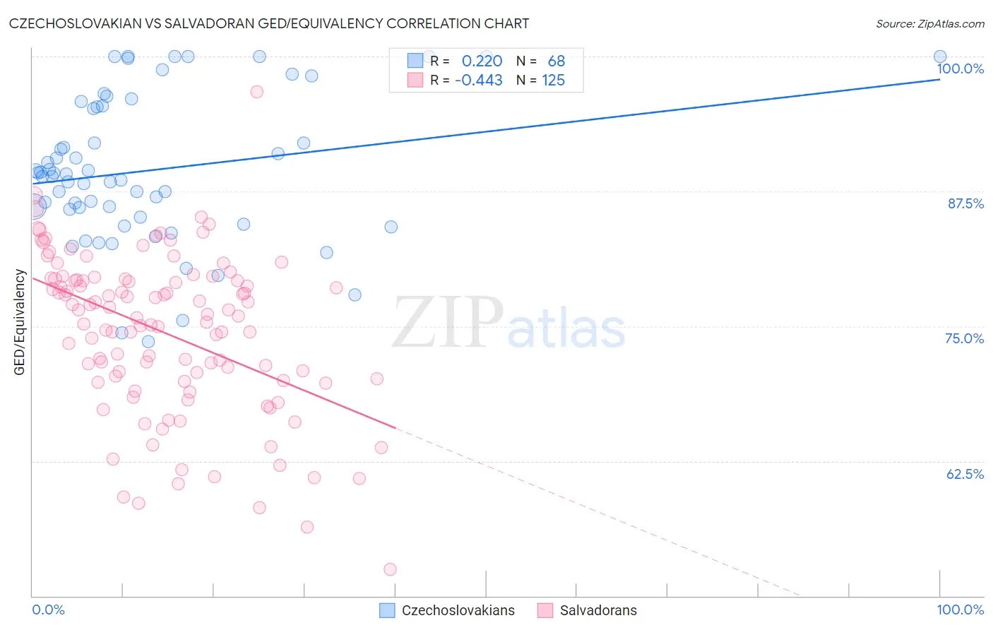 Czechoslovakian vs Salvadoran GED/Equivalency