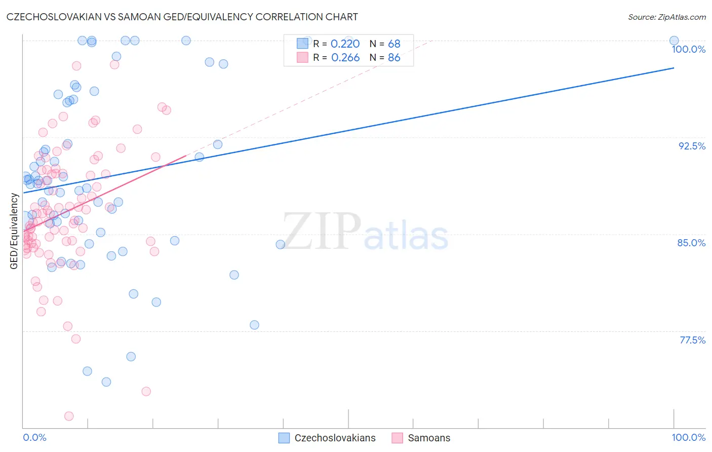 Czechoslovakian vs Samoan GED/Equivalency