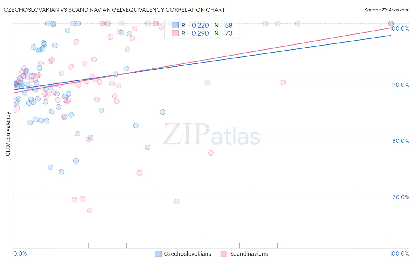 Czechoslovakian vs Scandinavian GED/Equivalency