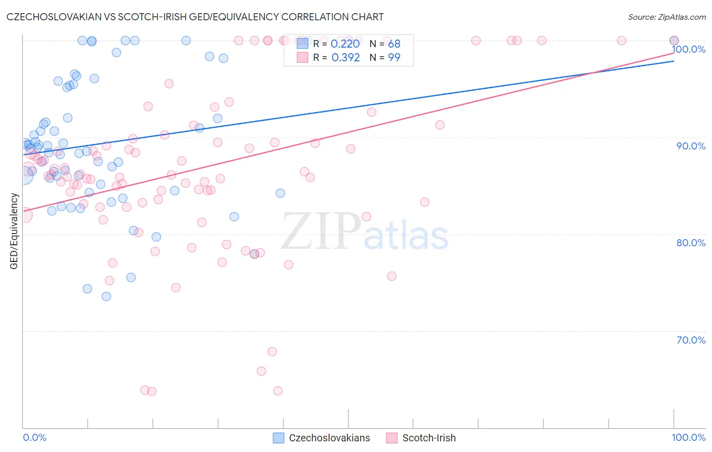 Czechoslovakian vs Scotch-Irish GED/Equivalency