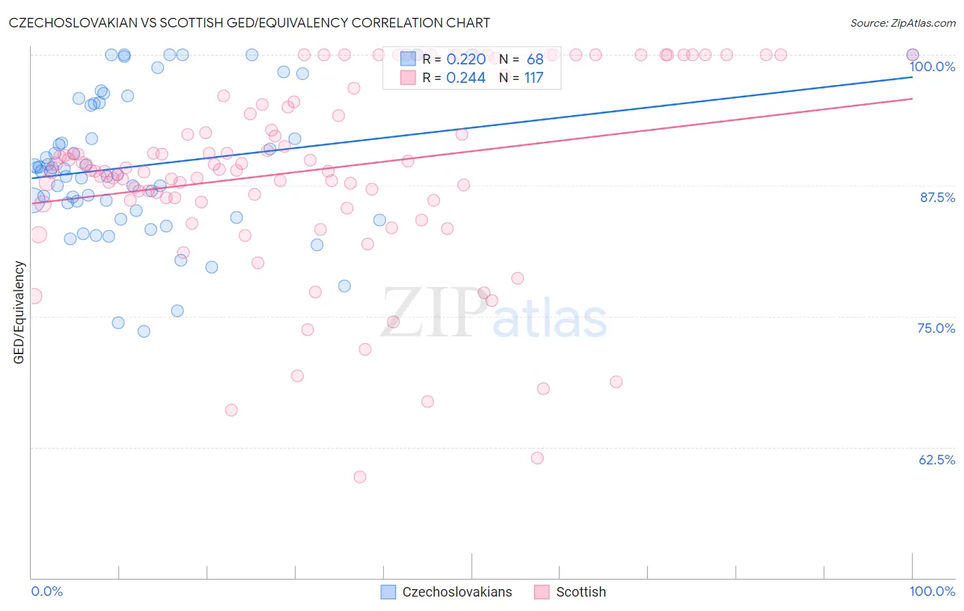 Czechoslovakian vs Scottish GED/Equivalency