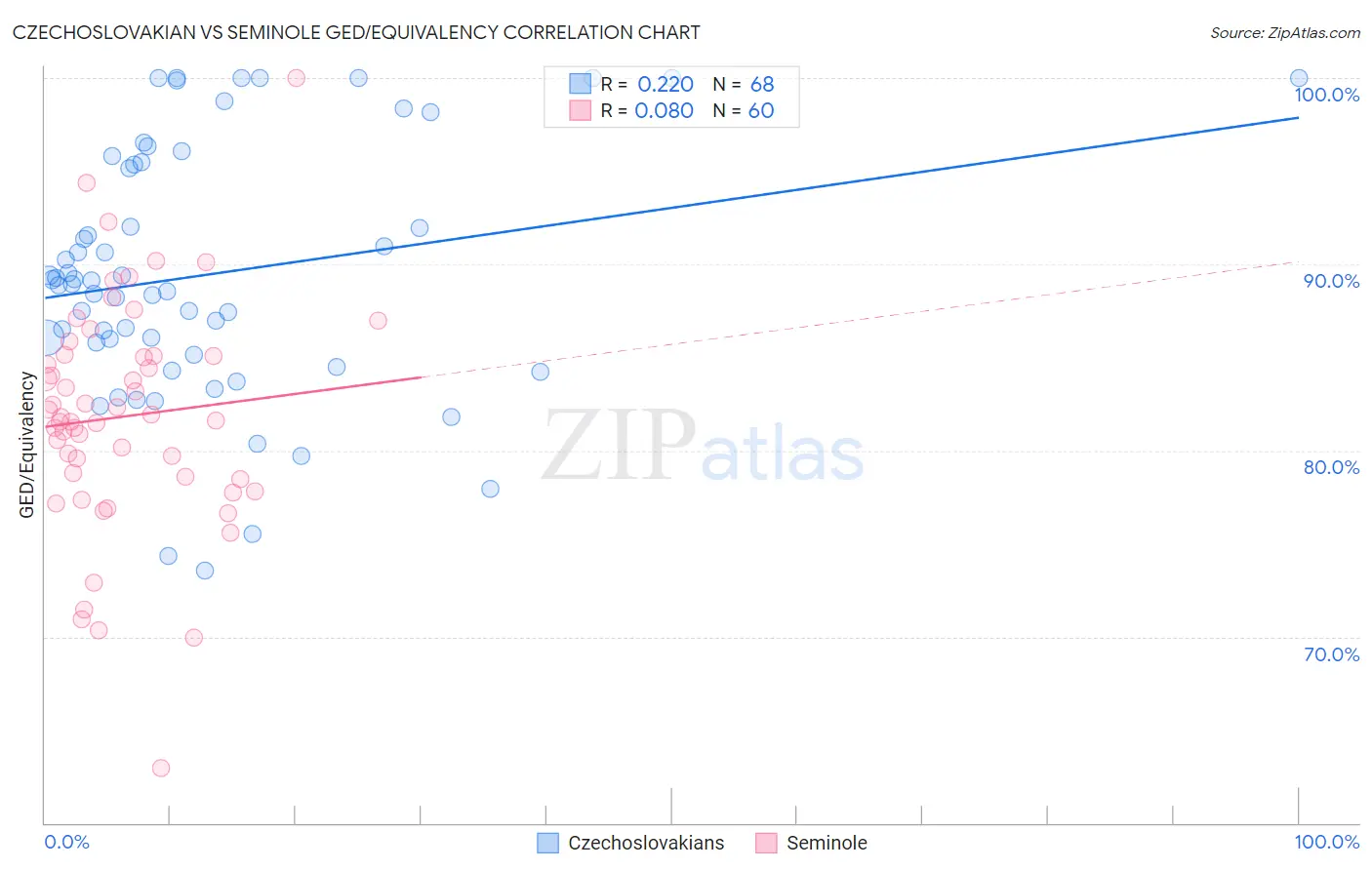 Czechoslovakian vs Seminole GED/Equivalency