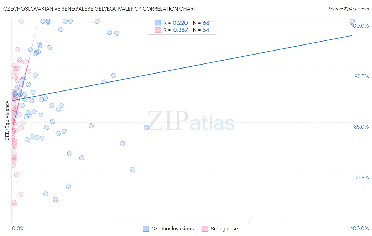 Czechoslovakian vs Senegalese GED/Equivalency