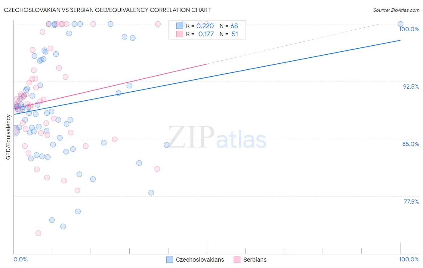 Czechoslovakian vs Serbian GED/Equivalency