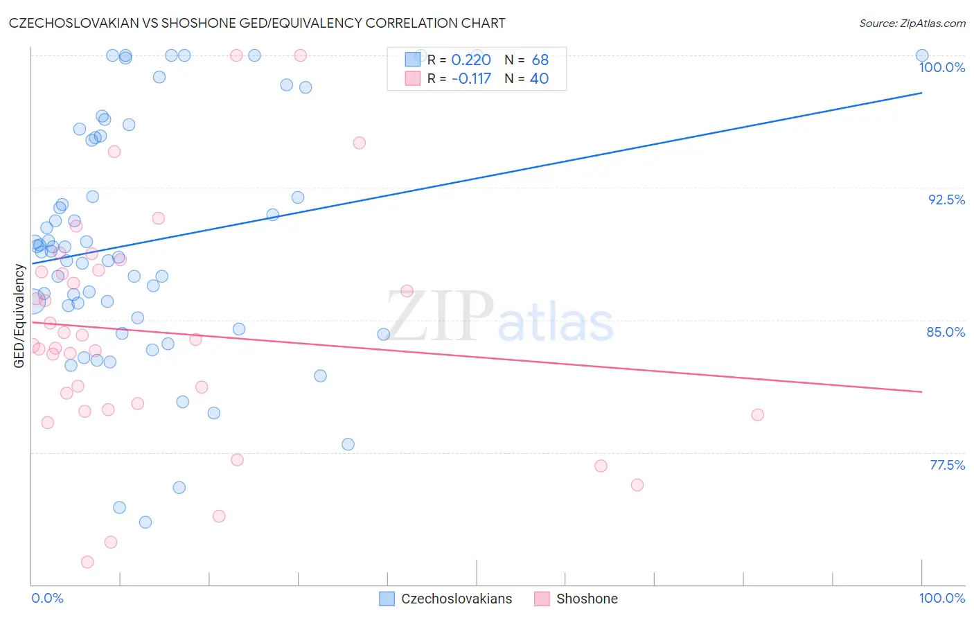 Czechoslovakian vs Shoshone GED/Equivalency