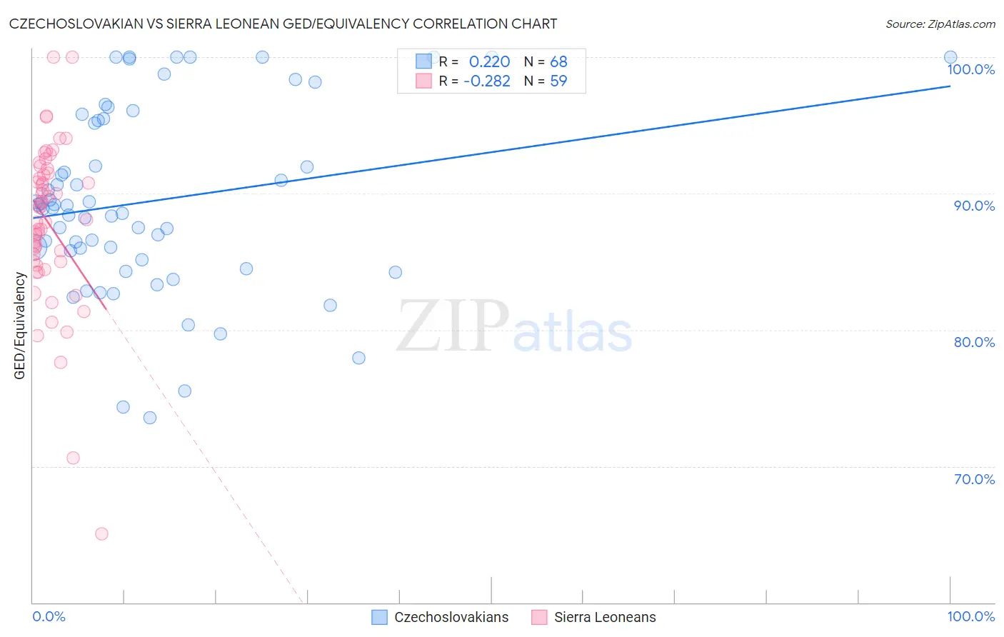 Czechoslovakian vs Sierra Leonean GED/Equivalency
