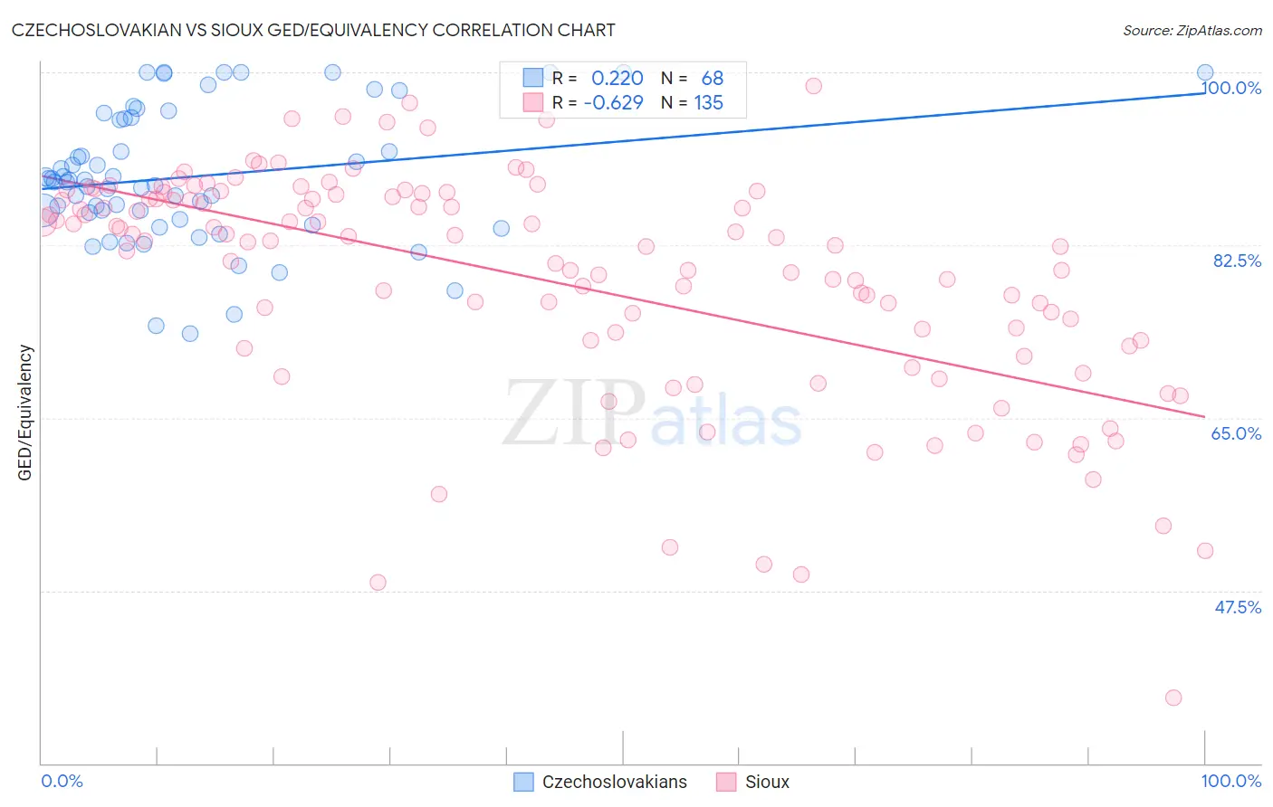 Czechoslovakian vs Sioux GED/Equivalency