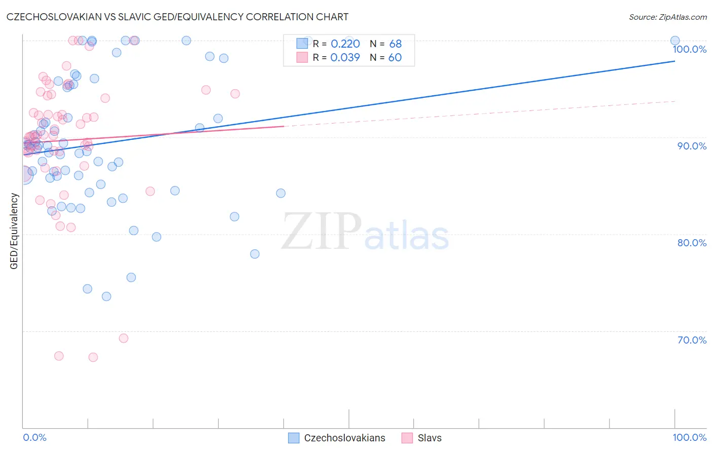 Czechoslovakian vs Slavic GED/Equivalency