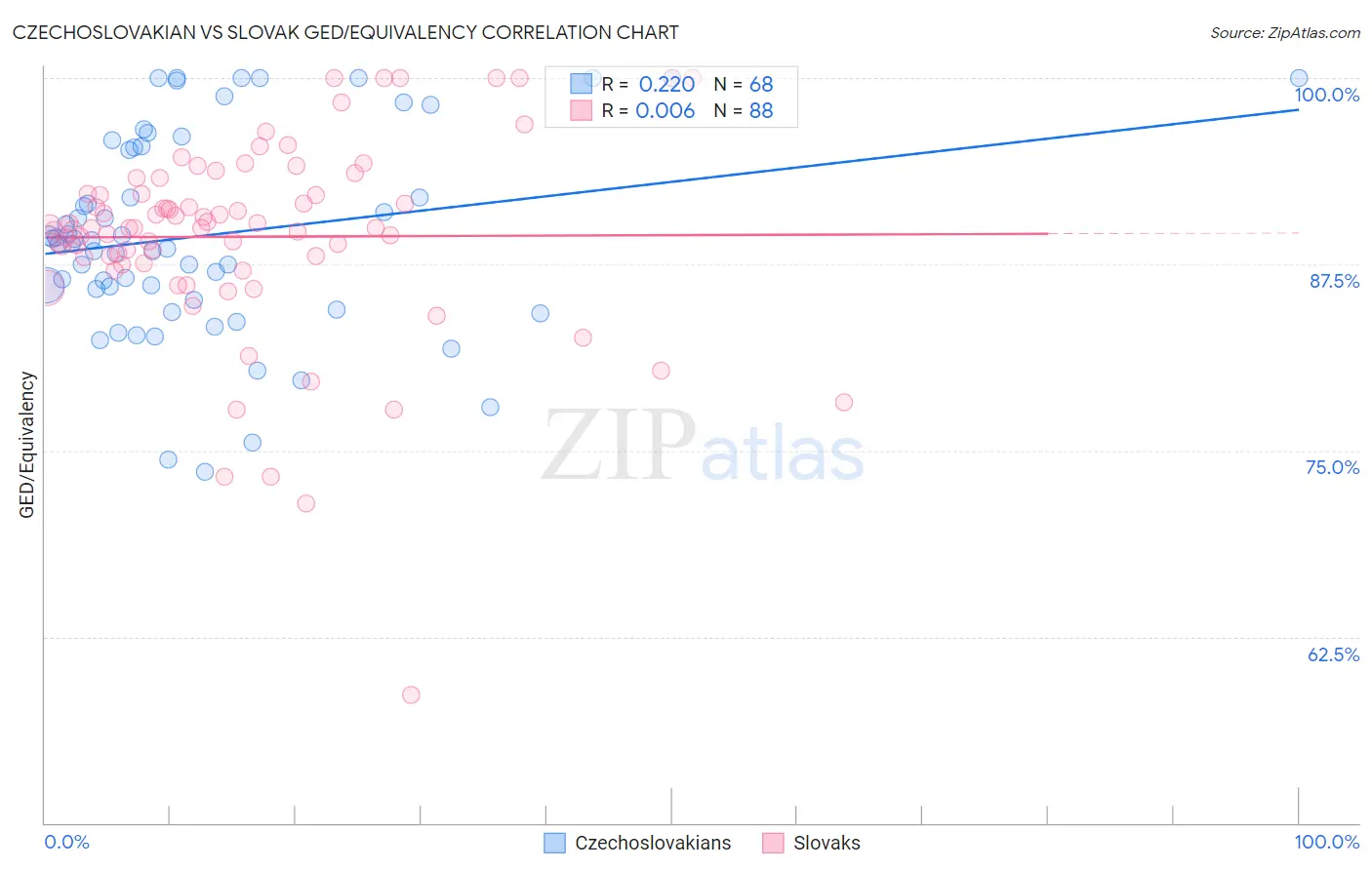 Czechoslovakian vs Slovak GED/Equivalency