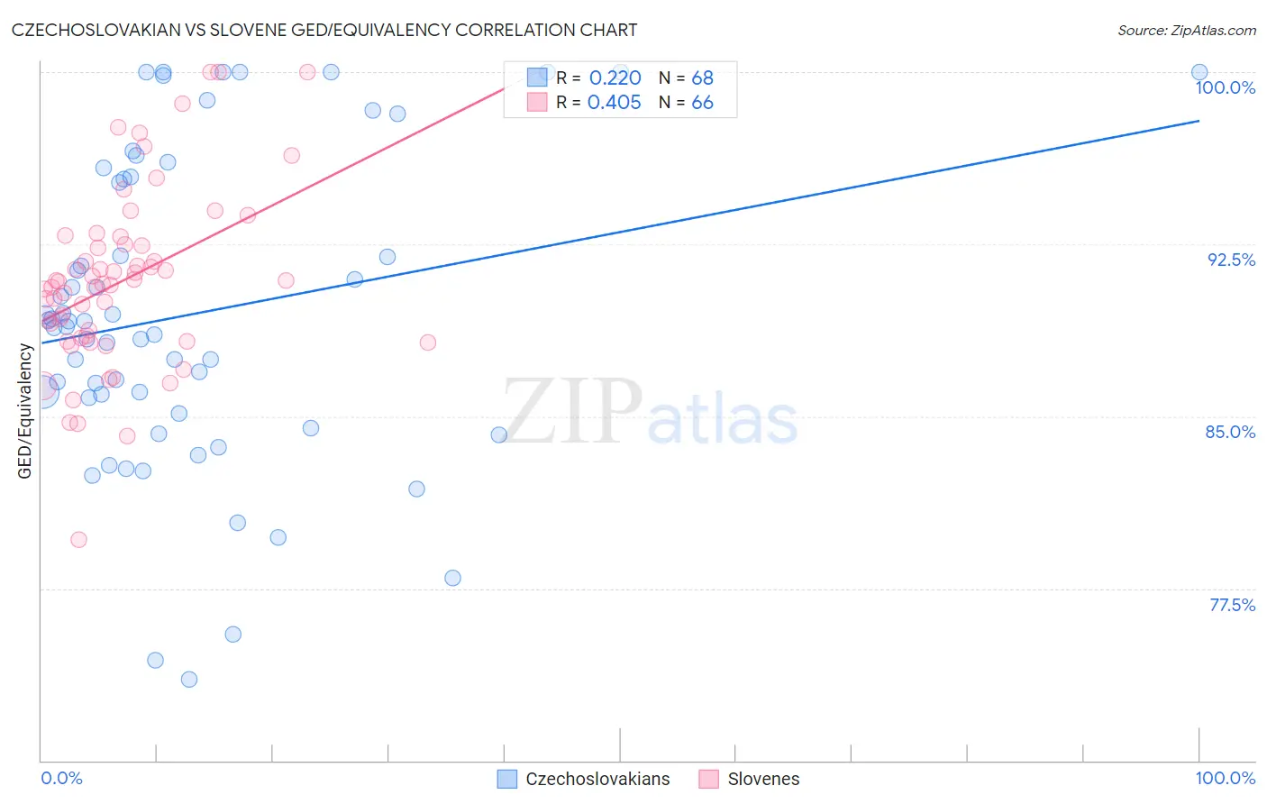 Czechoslovakian vs Slovene GED/Equivalency