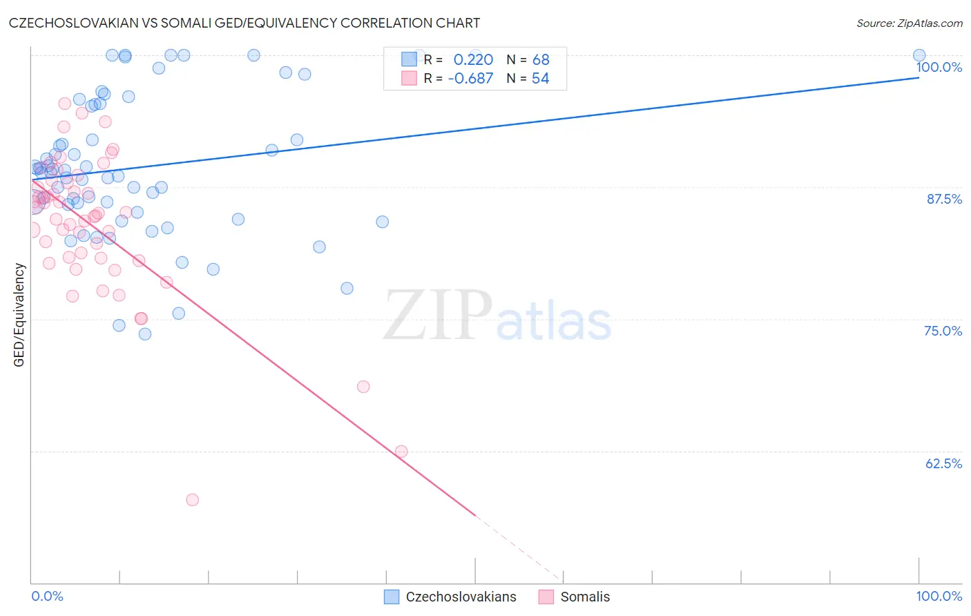 Czechoslovakian vs Somali GED/Equivalency