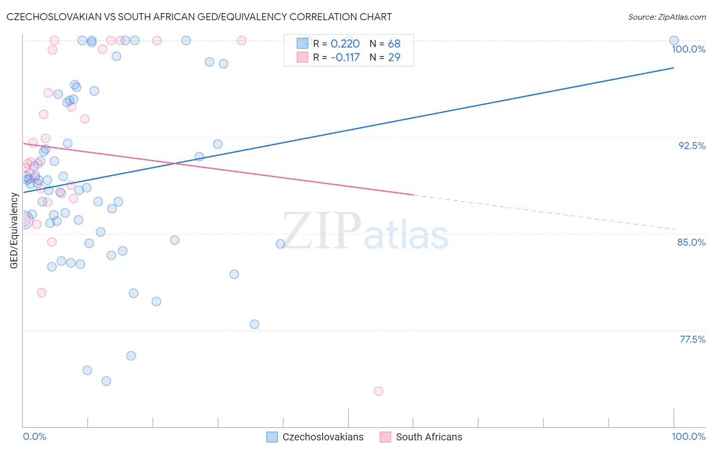Czechoslovakian vs South African GED/Equivalency