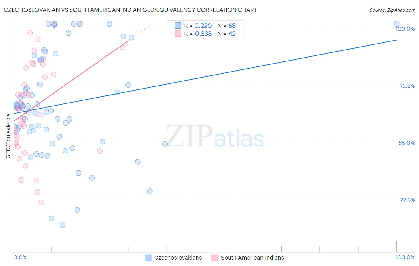Czechoslovakian vs South American Indian GED/Equivalency