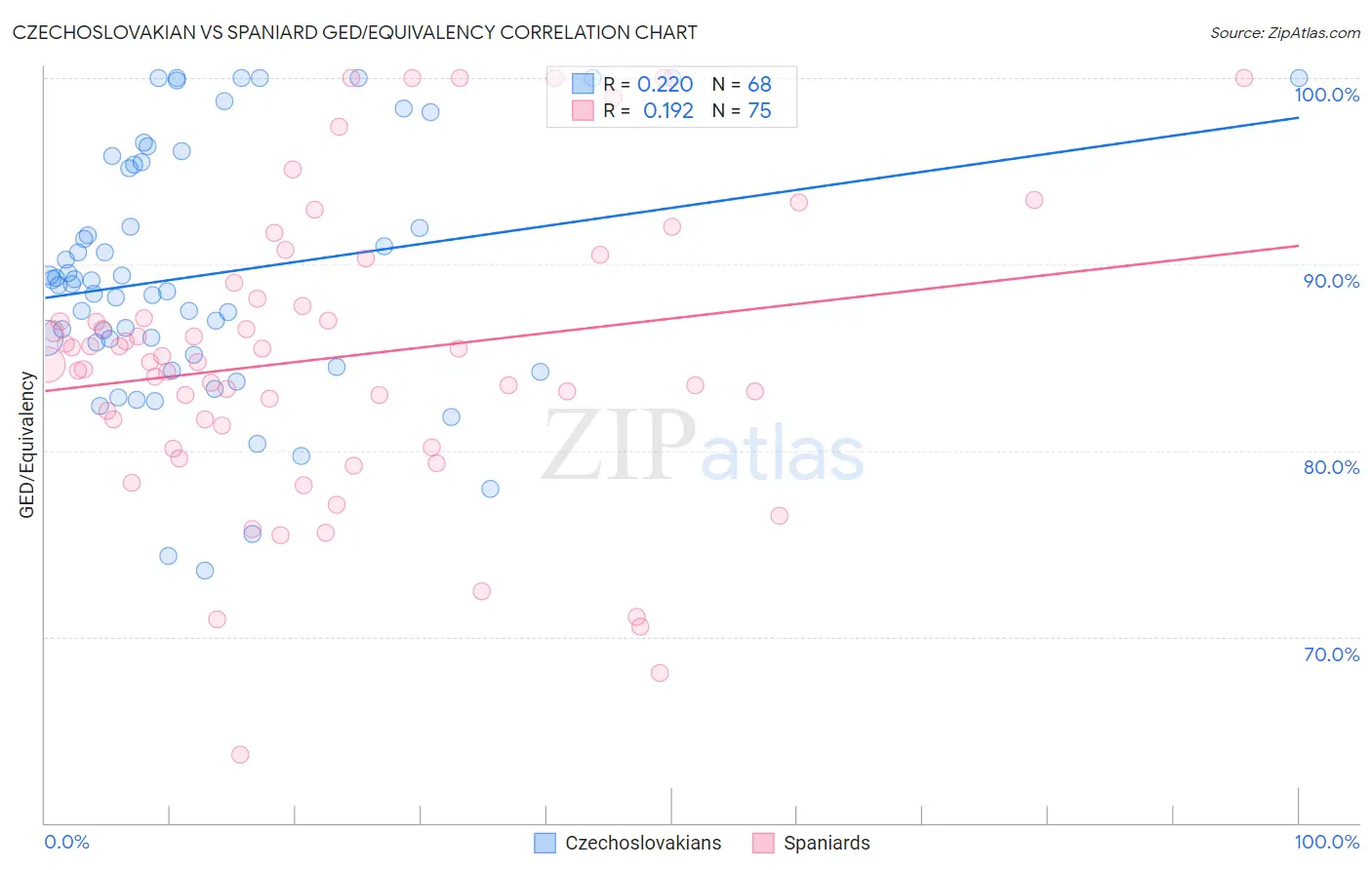 Czechoslovakian vs Spaniard GED/Equivalency