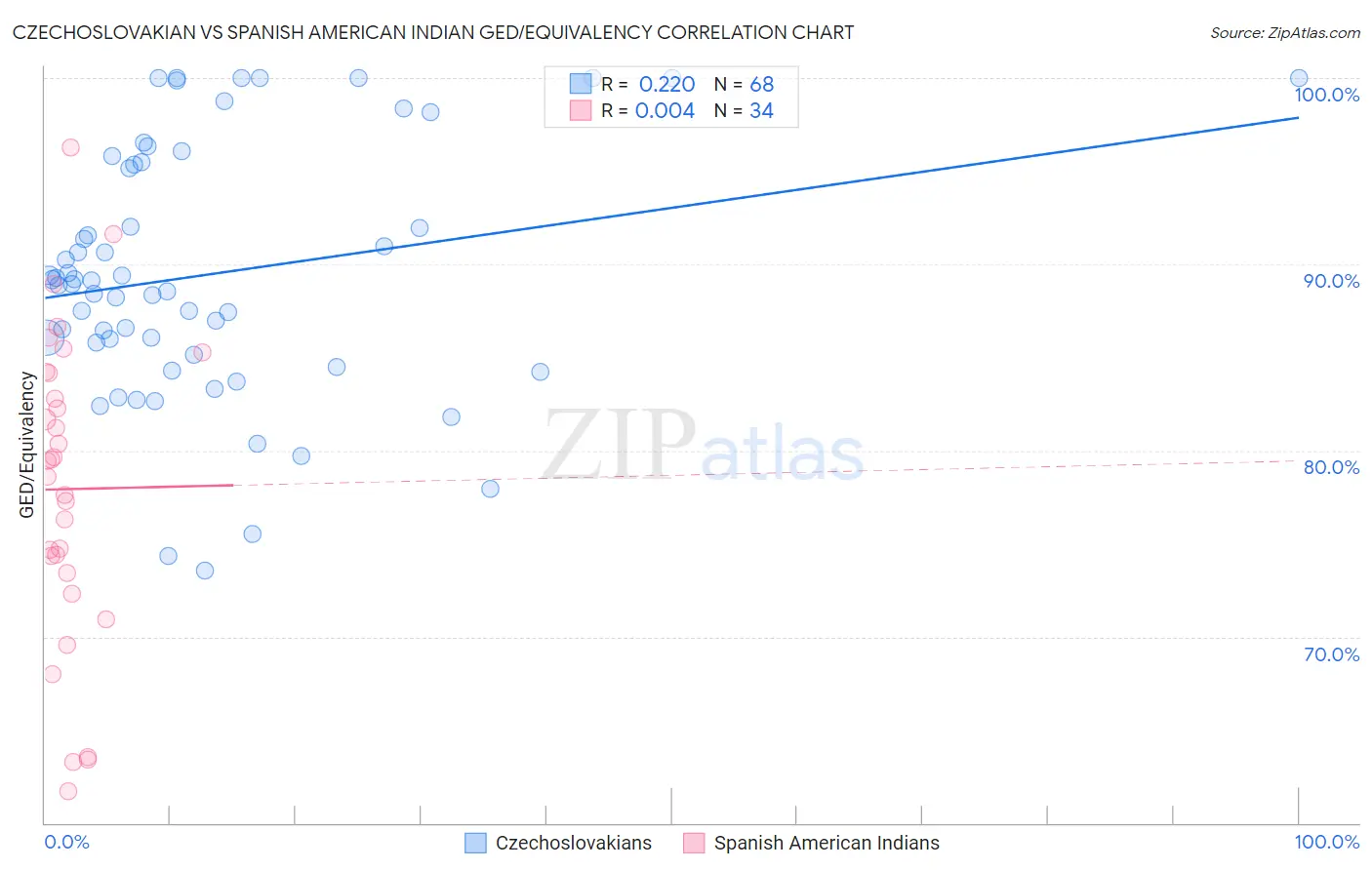 Czechoslovakian vs Spanish American Indian GED/Equivalency