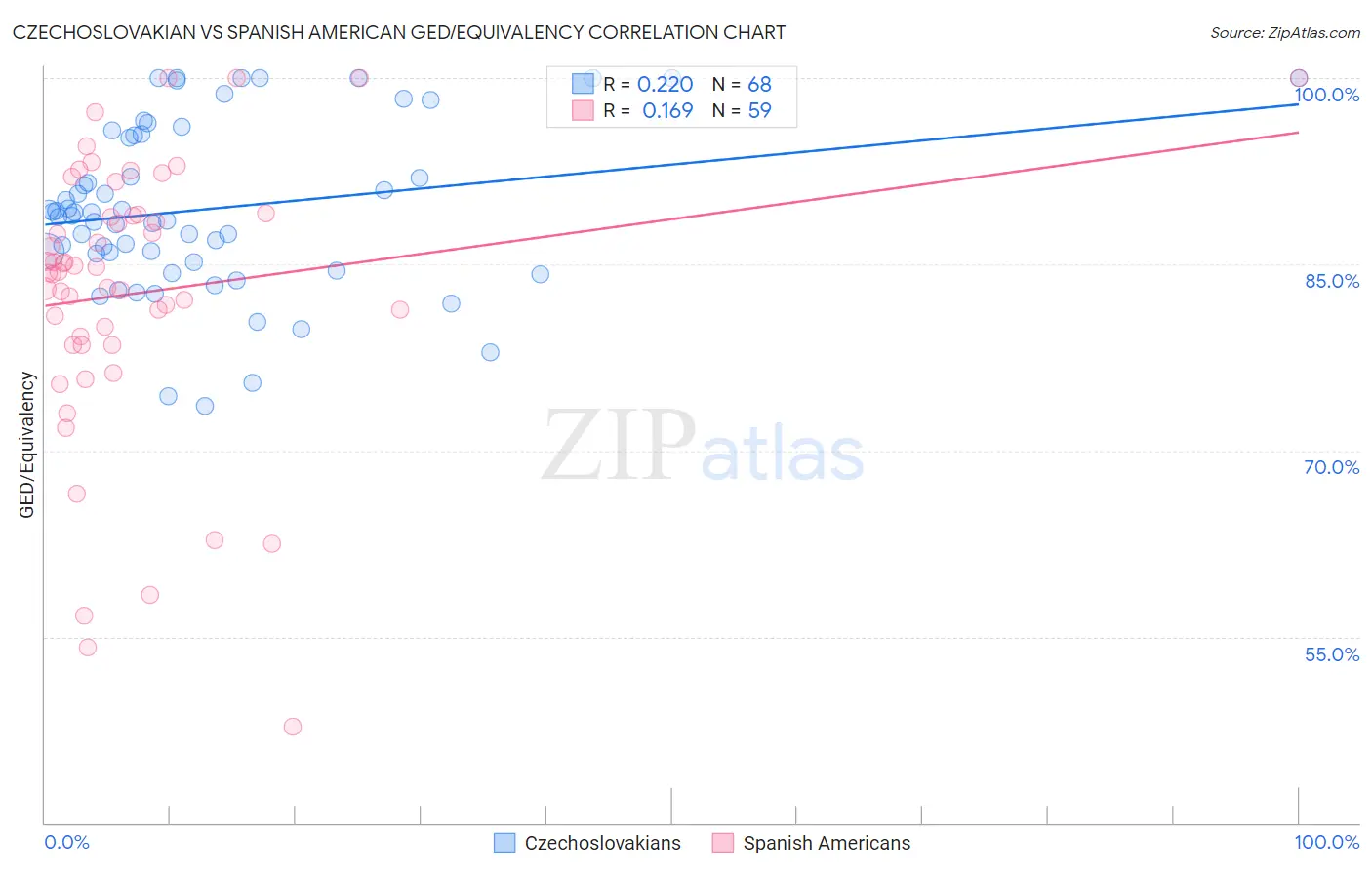 Czechoslovakian vs Spanish American GED/Equivalency