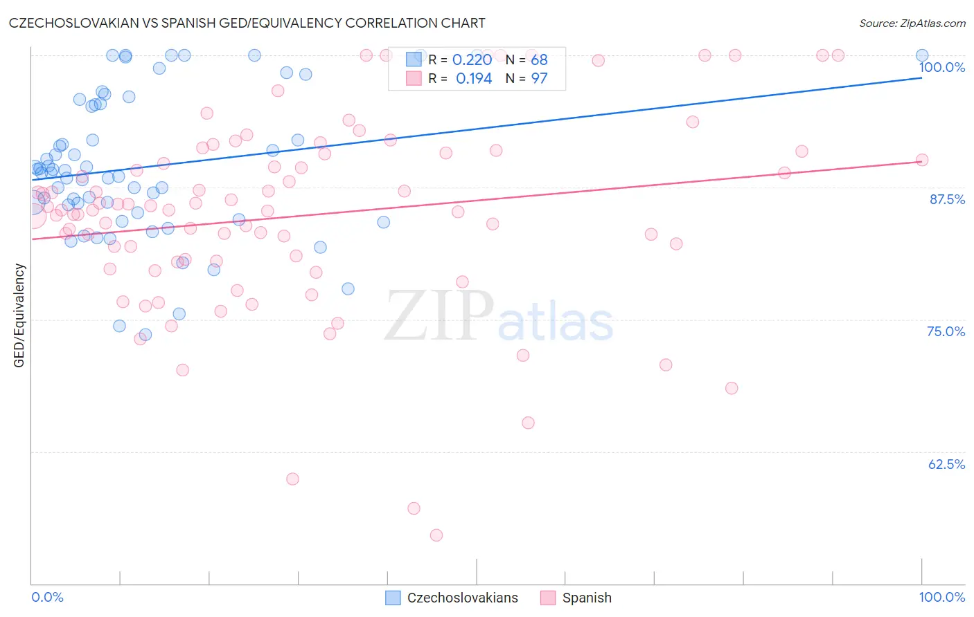 Czechoslovakian vs Spanish GED/Equivalency