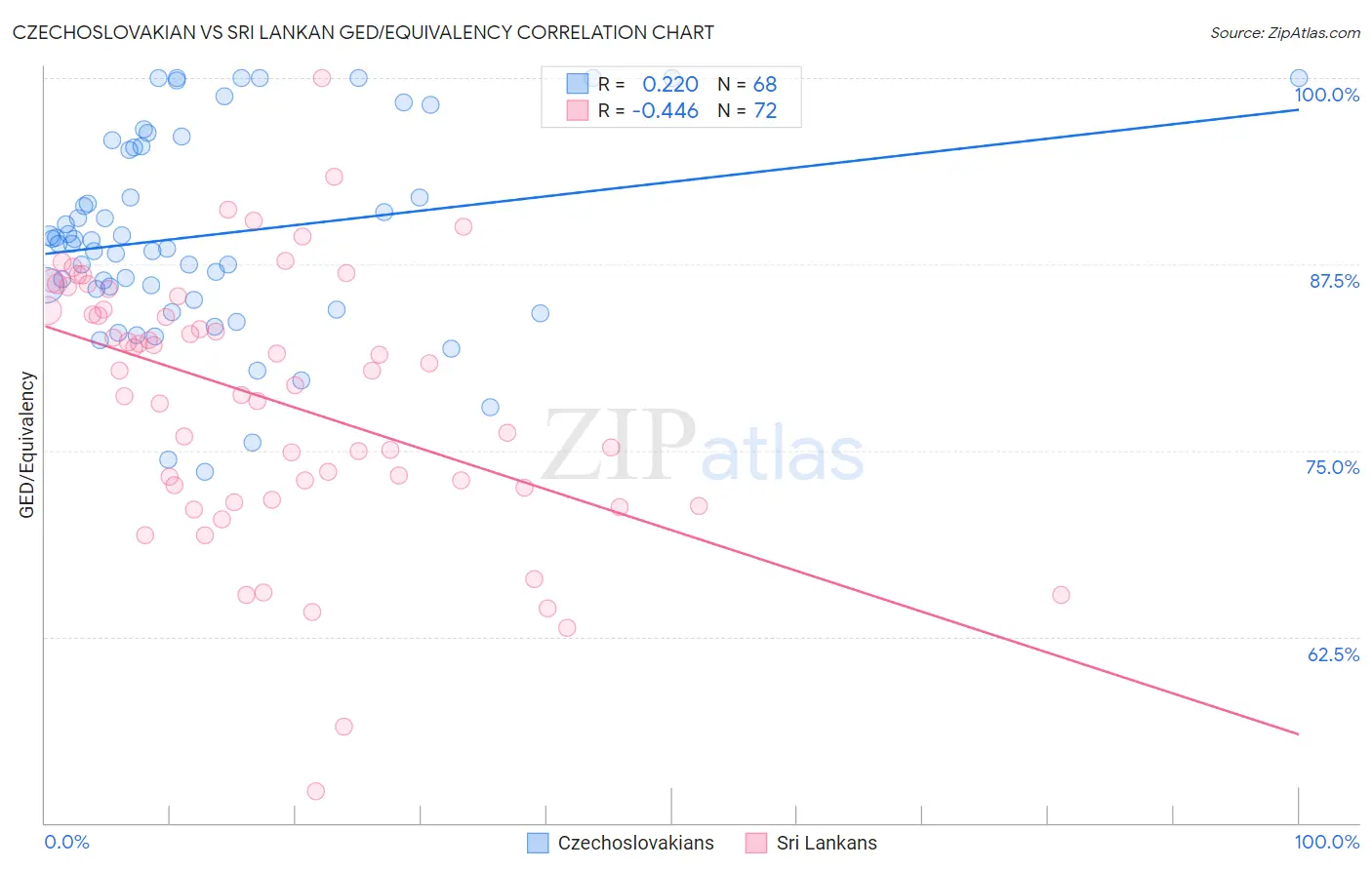 Czechoslovakian vs Sri Lankan GED/Equivalency