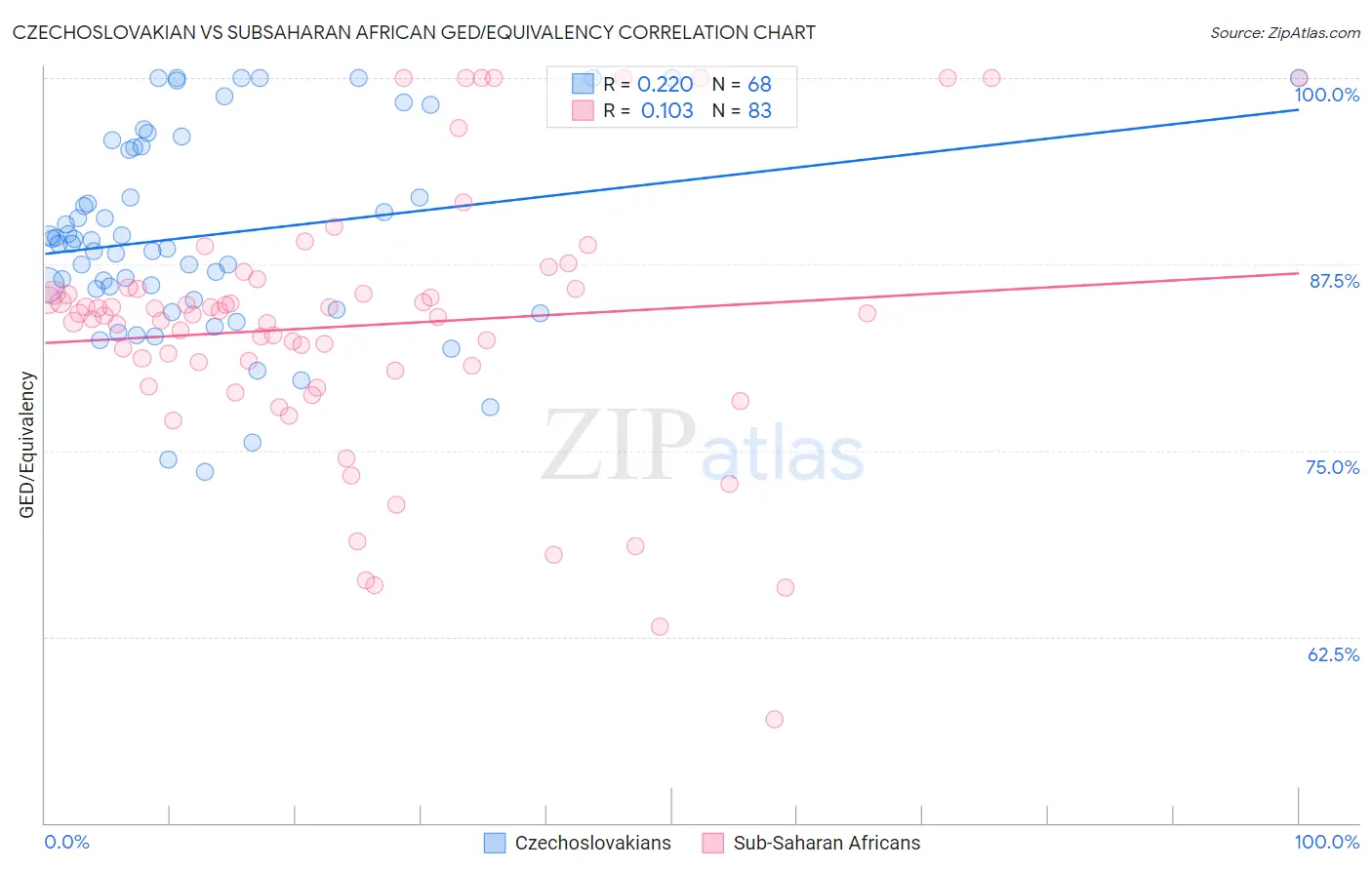 Czechoslovakian vs Subsaharan African GED/Equivalency