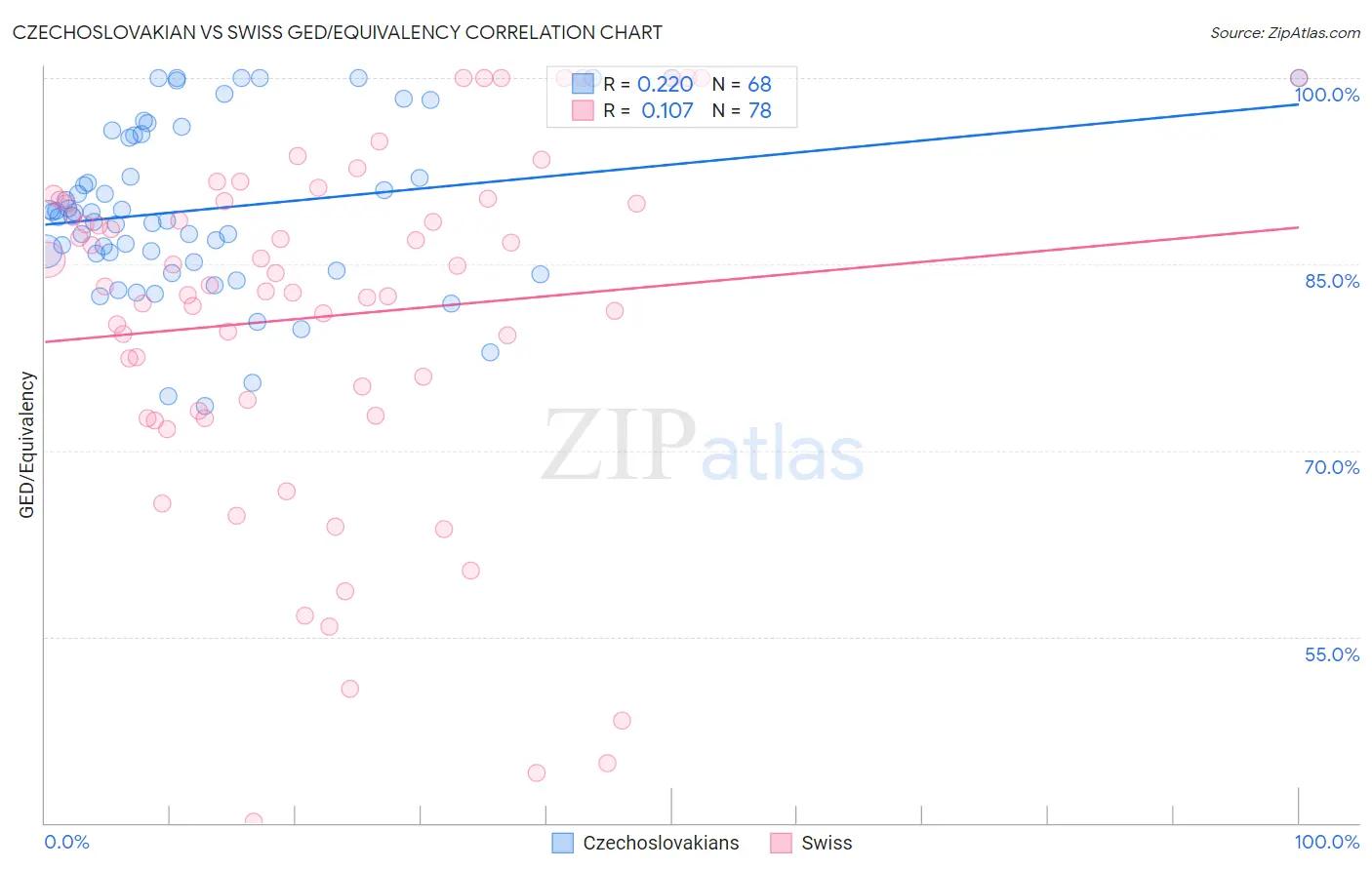 Czechoslovakian vs Swiss GED/Equivalency