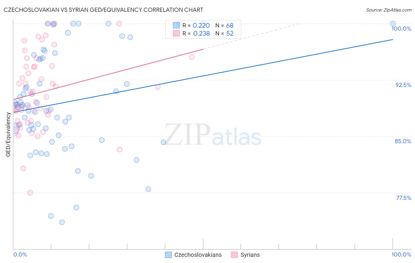 Czechoslovakian vs Syrian GED/Equivalency