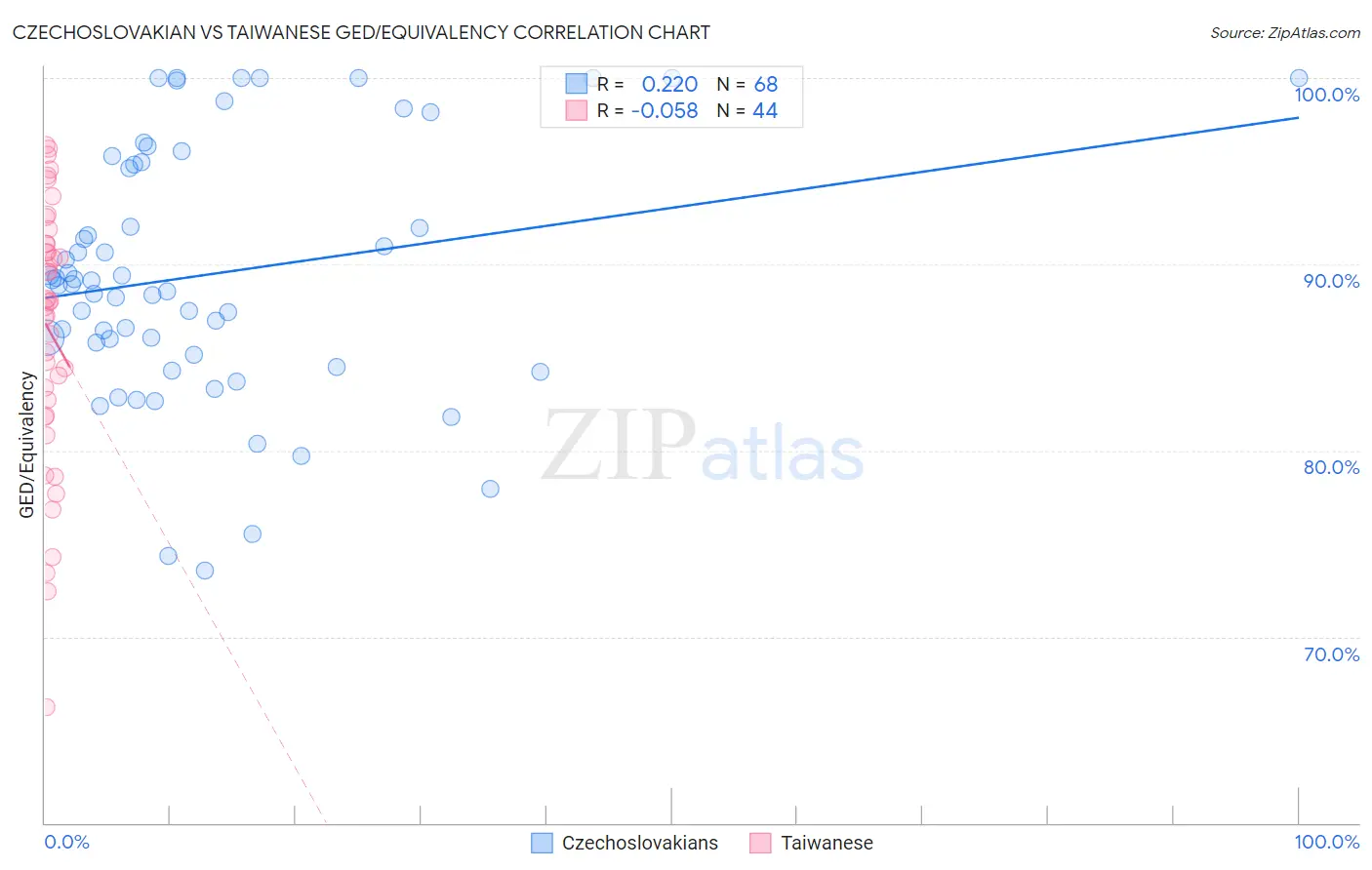 Czechoslovakian vs Taiwanese GED/Equivalency