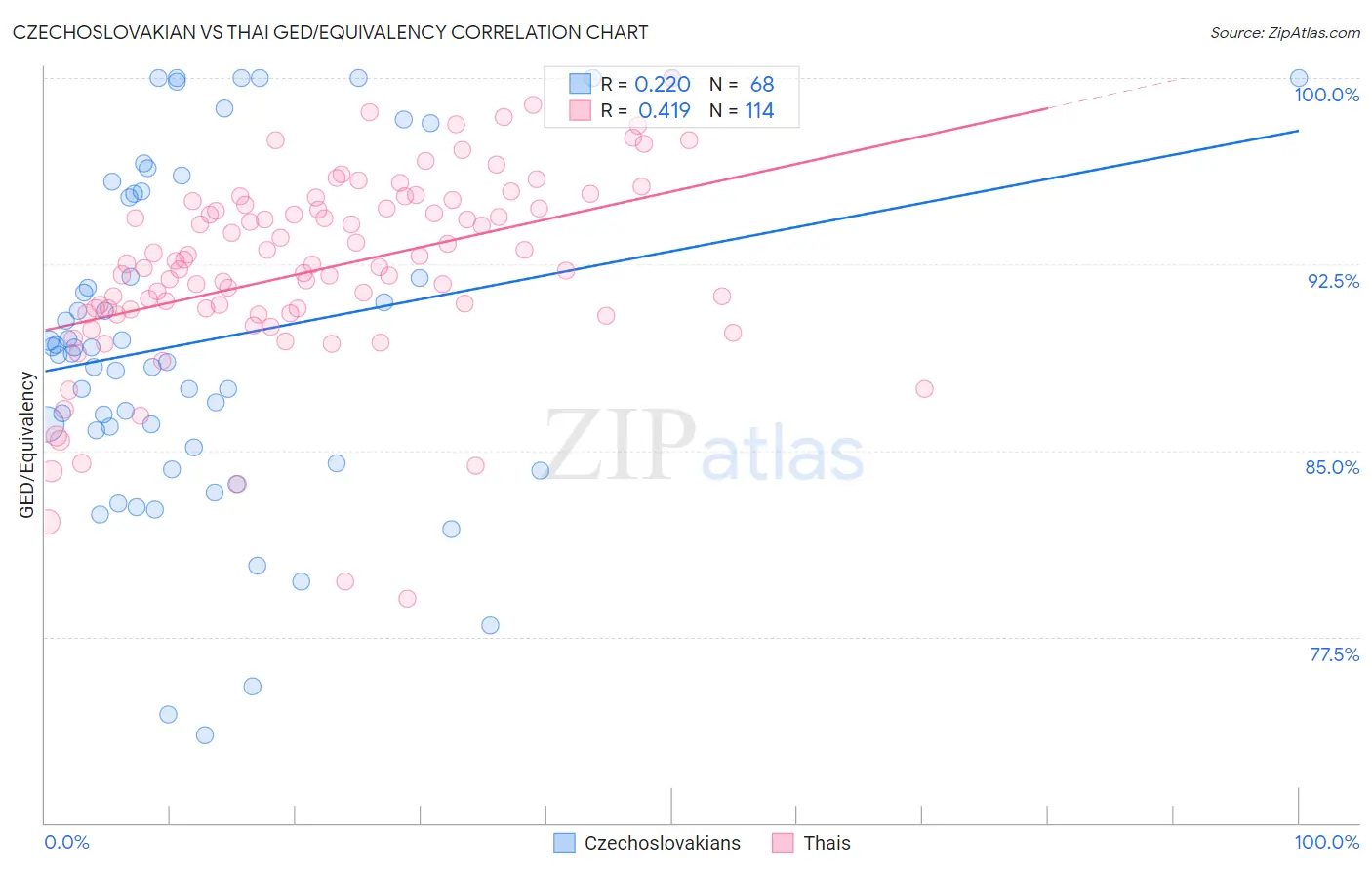 Czechoslovakian vs Thai GED/Equivalency