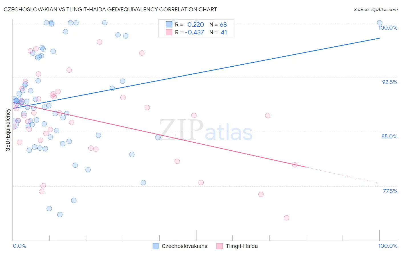 Czechoslovakian vs Tlingit-Haida GED/Equivalency