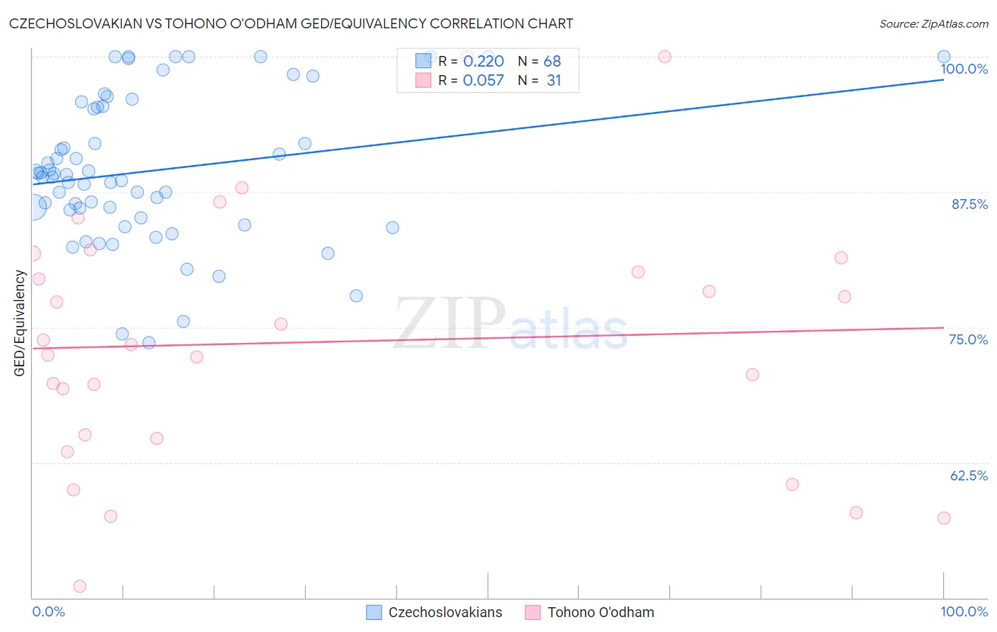 Czechoslovakian vs Tohono O'odham GED/Equivalency