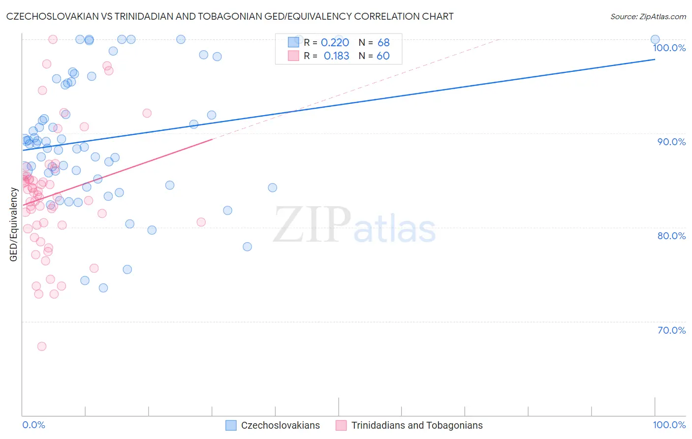 Czechoslovakian vs Trinidadian and Tobagonian GED/Equivalency