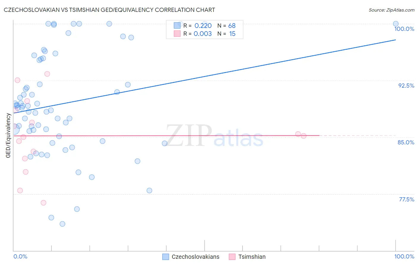 Czechoslovakian vs Tsimshian GED/Equivalency