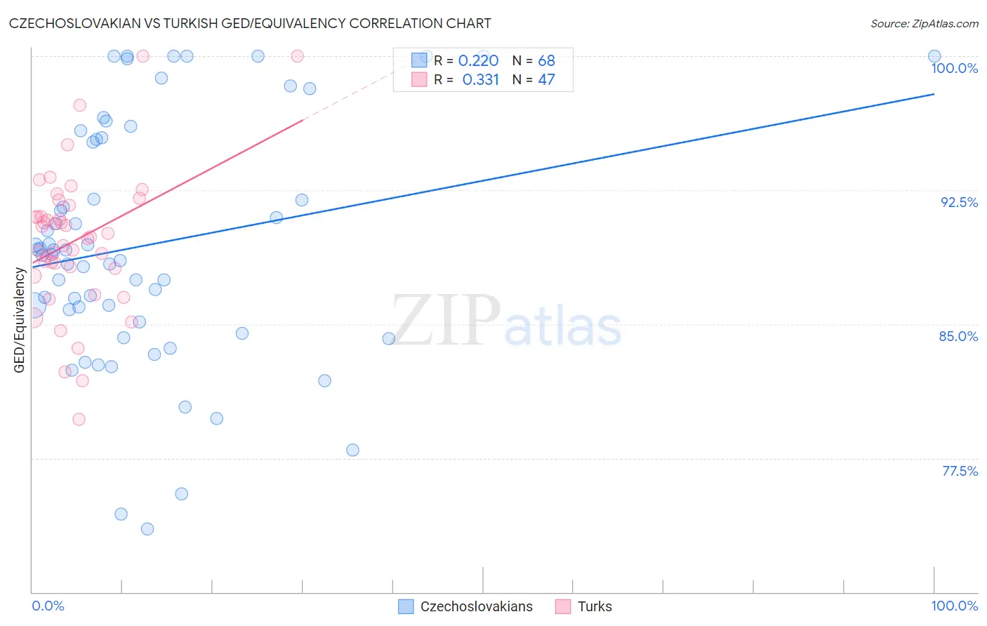 Czechoslovakian vs Turkish GED/Equivalency