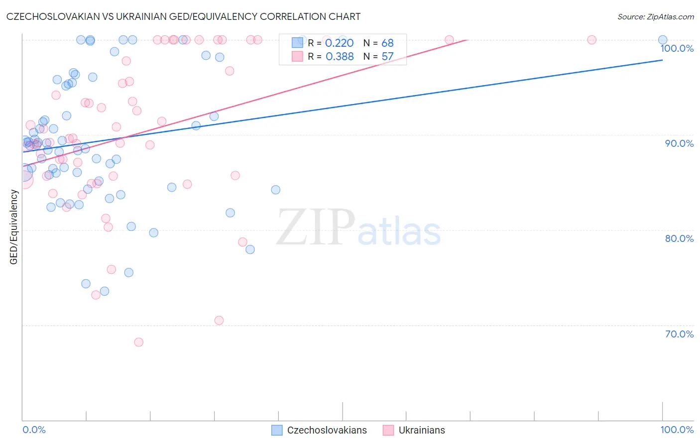 Czechoslovakian vs Ukrainian GED/Equivalency