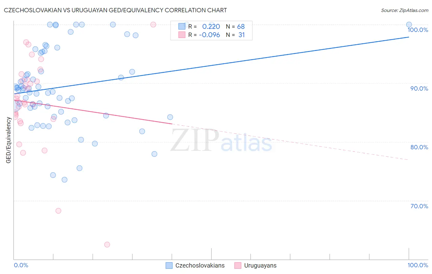 Czechoslovakian vs Uruguayan GED/Equivalency