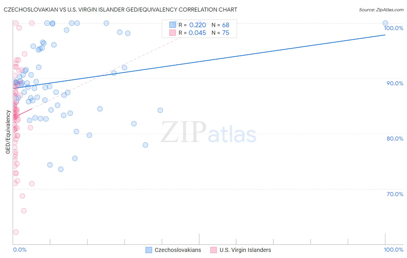 Czechoslovakian vs U.S. Virgin Islander GED/Equivalency