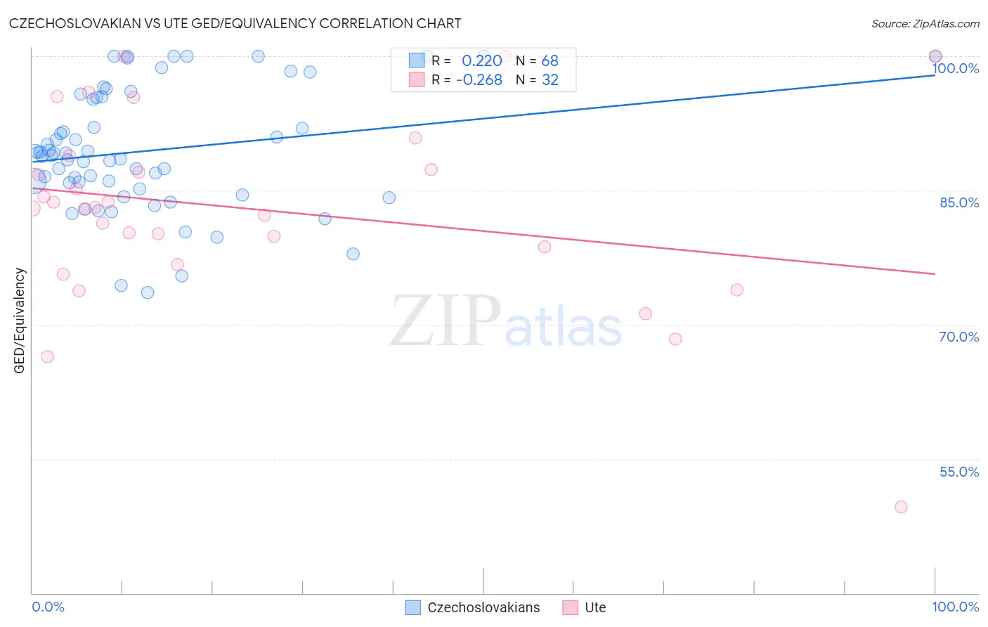 Czechoslovakian vs Ute GED/Equivalency